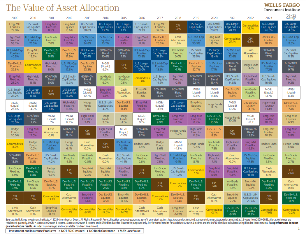2024 Value of Asset Allocation - Quilt Chart- Asset Sector 15 year performance